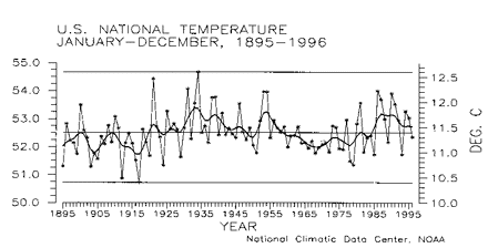 U.S. Temps A.D. 1895 to 1995